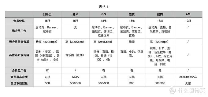 值无不言316期：双十一会员季！究竟什么会员值得买？五大类20余种会员浅度分析