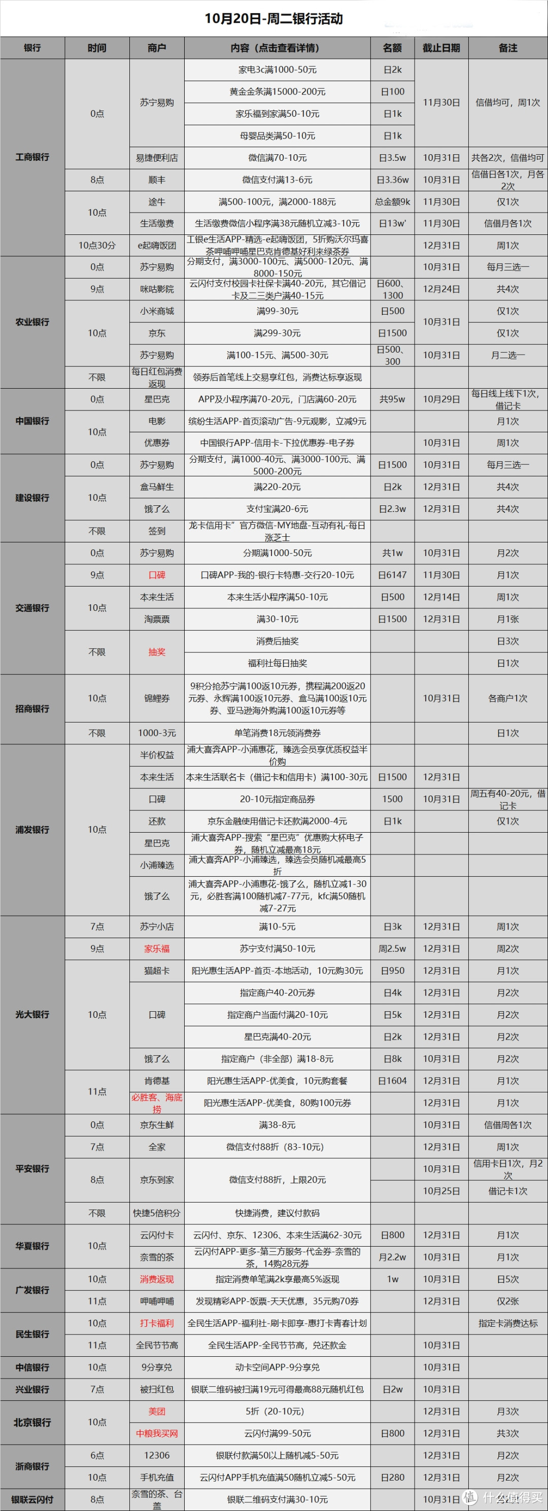 信用卡优惠活动分类汇总-2020.10.20