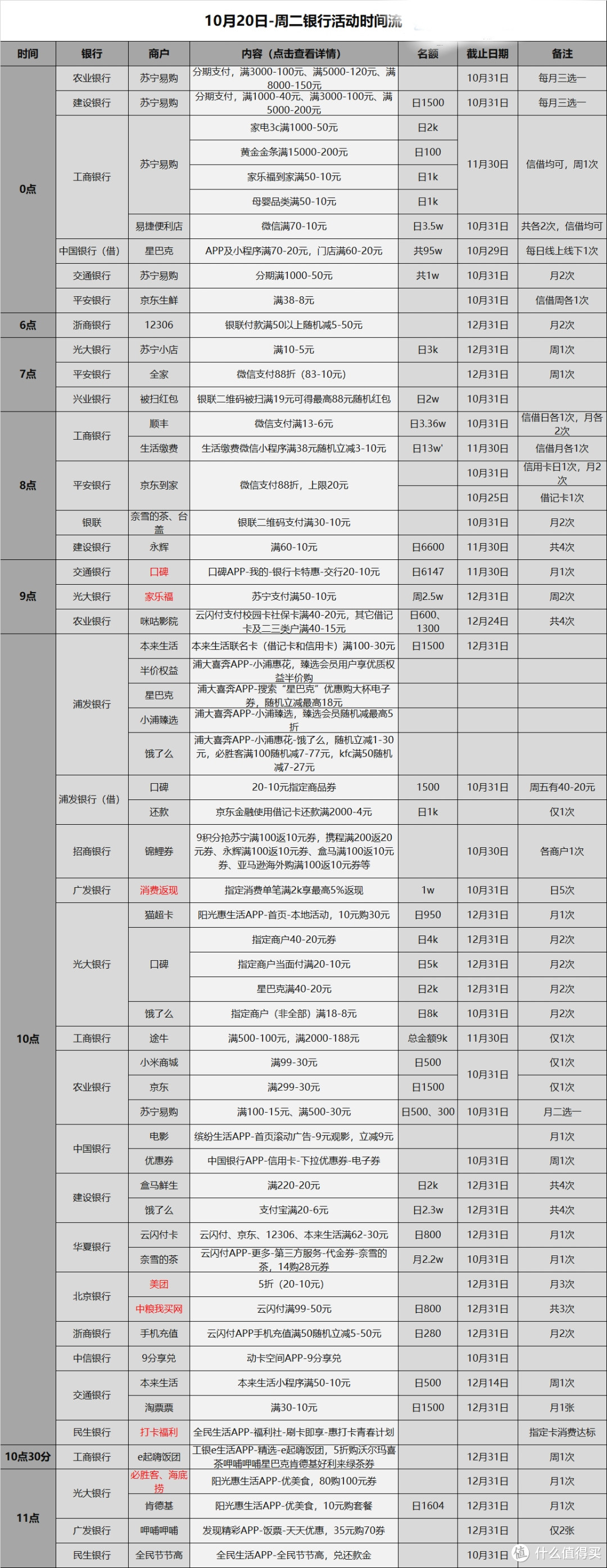 信用卡优惠活动分类汇总-2020.10.20