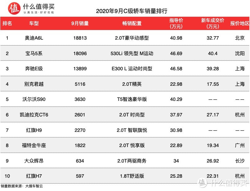 车榜单：2020年9月轿车销量排行榜，飞度上市首月就屠榜！