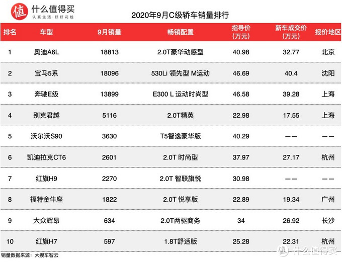 车榜单：2020年9月轿车销量排行榜，飞度上市首月就屠榜！