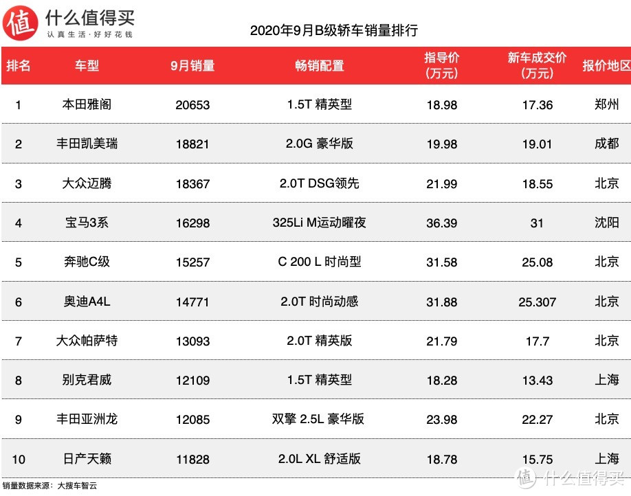 车榜单：2020年9月轿车销量排行榜，飞度上市首月就屠榜！