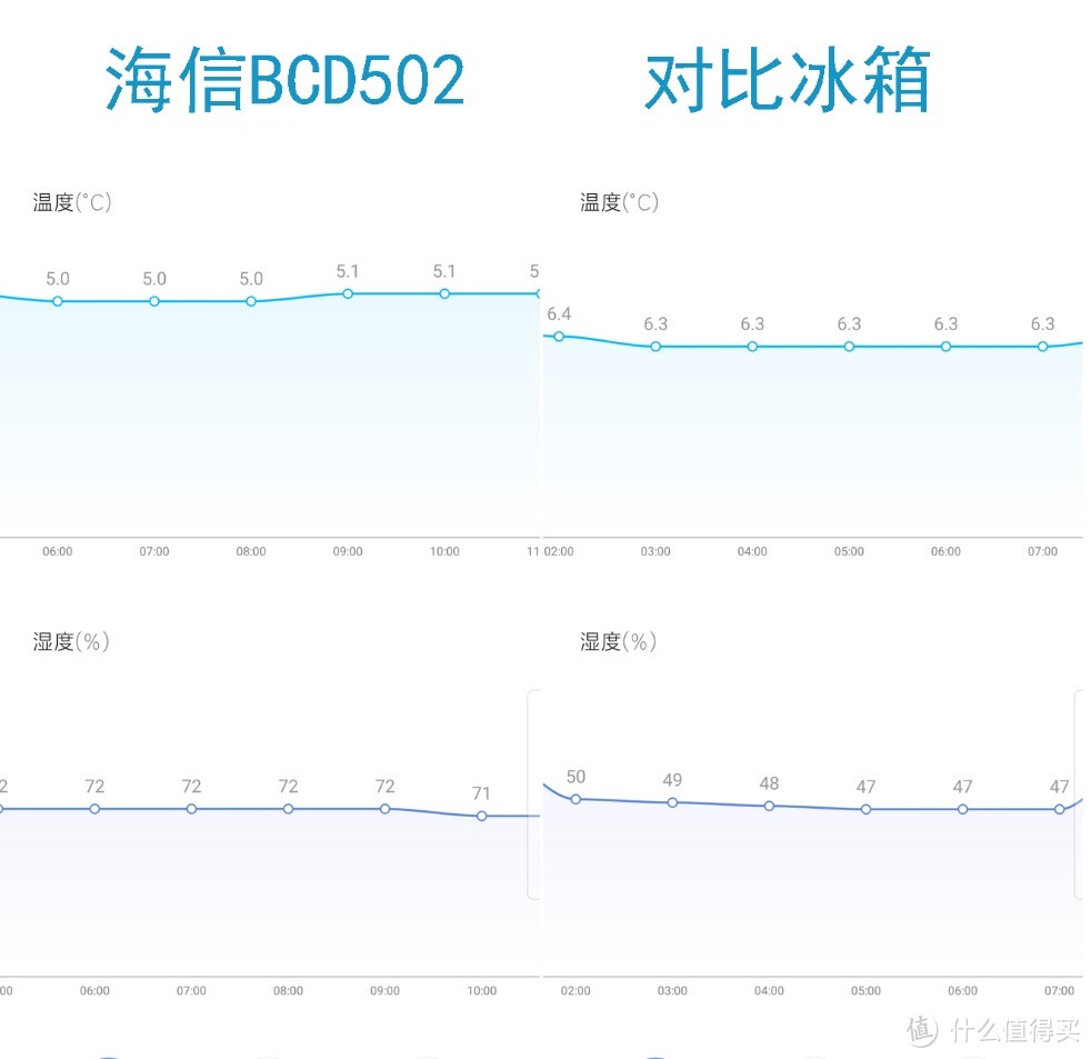 从数据看设备：海信BCD-502WMK1DPJ抗菌保鲜温湿度实测