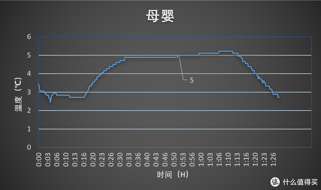 从数据看设备：海信BCD-502WMK1DPJ抗菌保鲜温湿度实测