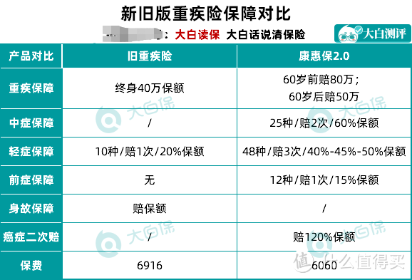 之前买的保险想换怎么办？这样做！ 