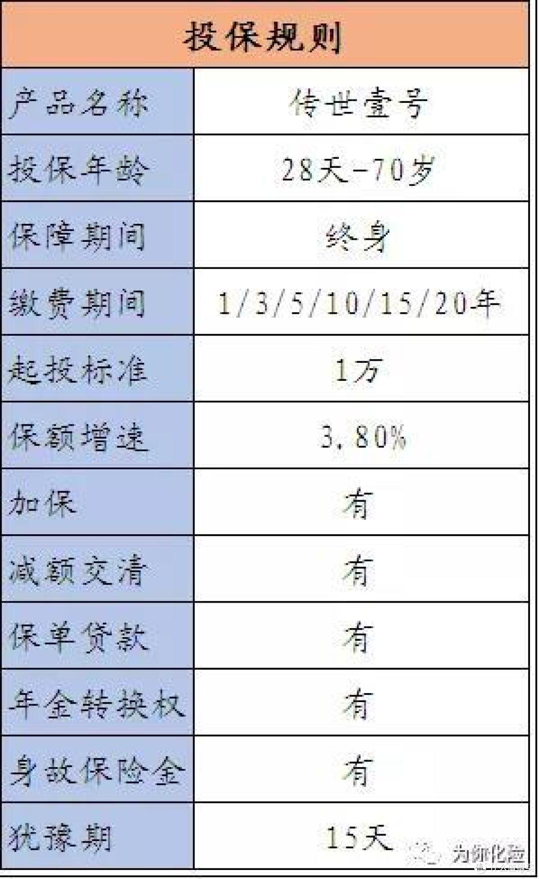 传世壹号:增额终身寿之新晋黑马?