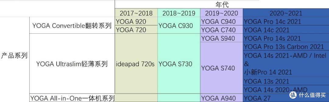 【傲雪出品】联想YOGA 2021年新品命名解读