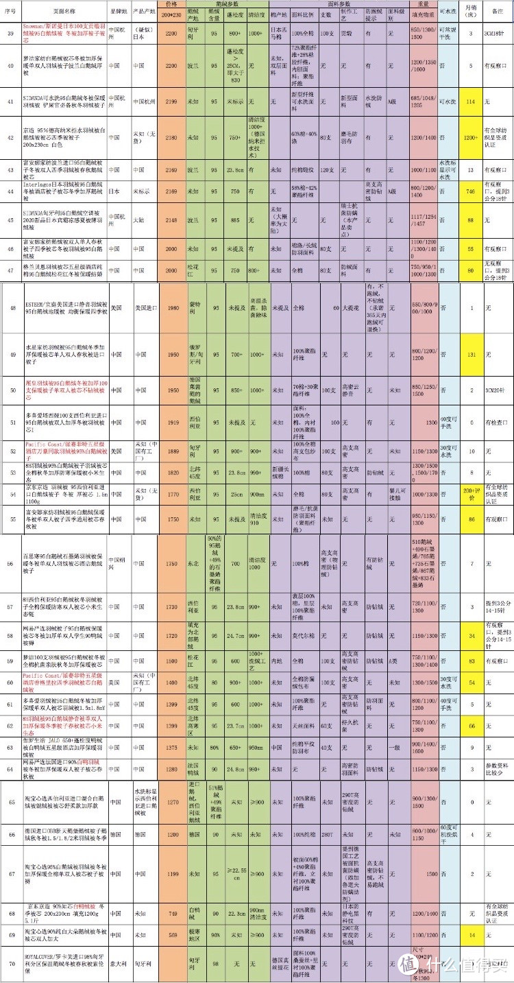 70款鹅绒被实力PK：2020双十一鹅绒被购买攻略