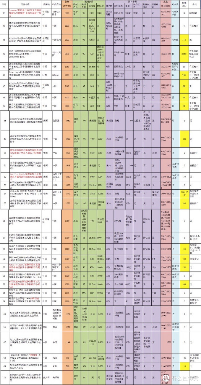 70款鹅绒被实力PK：2020双十一鹅绒被购买攻略