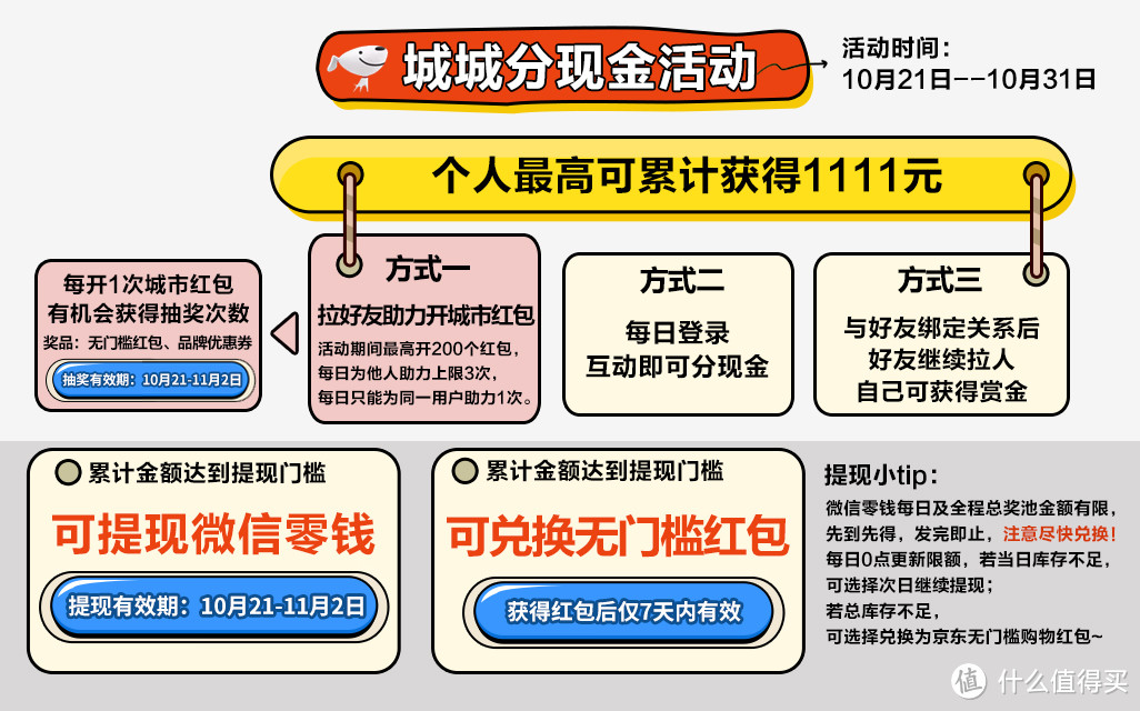 最高可提现1111元，2020版京东城城分现金玩法攻略