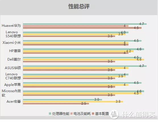 ▲ 10款笔记本电脑性能测试综合得分表