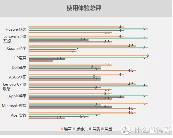 ▲ 10款笔记本电脑使用体验综合得分表