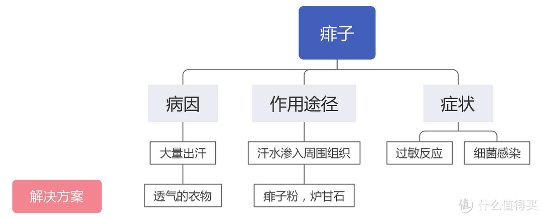 痱子的处理三个方面