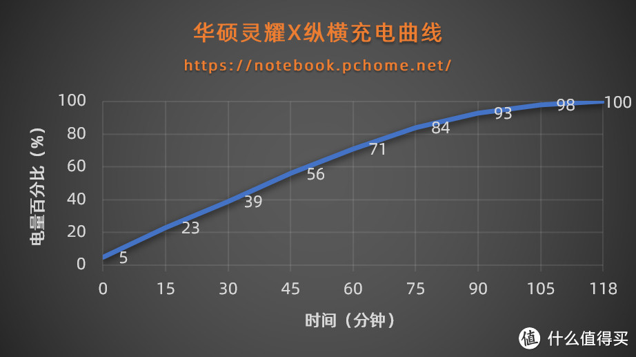 华硕灵耀X纵横充电曲线