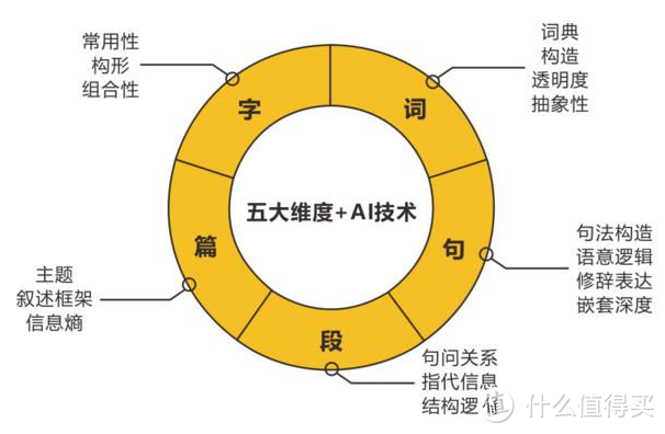 国内某中文分级阅读产品的体系