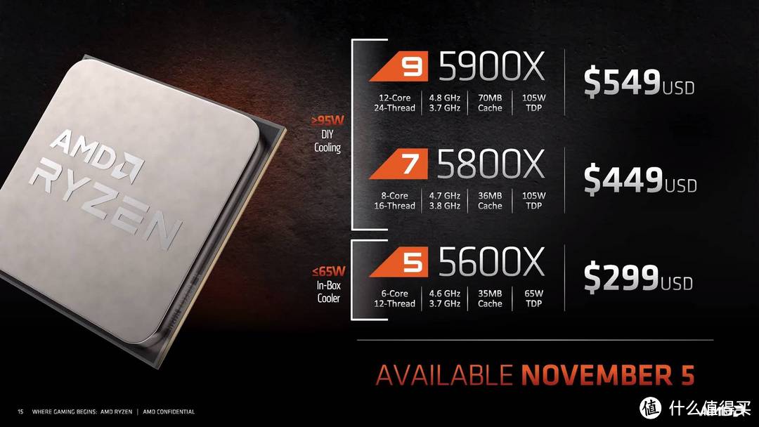AMD Ryzen 5 5600X性能曝光，领先同级对手多达36.5%