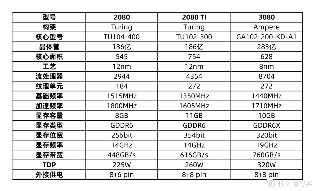 游戏碾压者，静音旗舰显卡：索泰 RTX 3080-10G6X 天启 OC