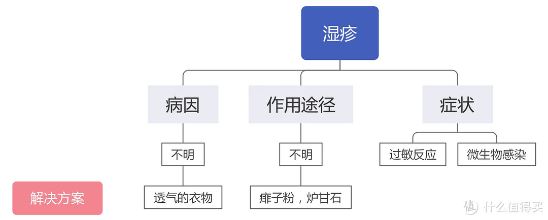 湿疹