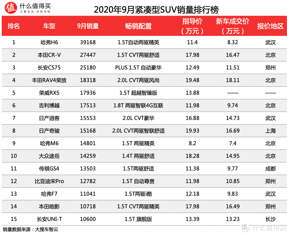 车榜单：2020年9月SUV销量排行榜及优惠信息，丰田RAV4荣放玩起了过山车