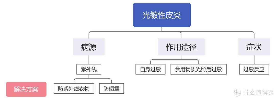 光敏性皮炎