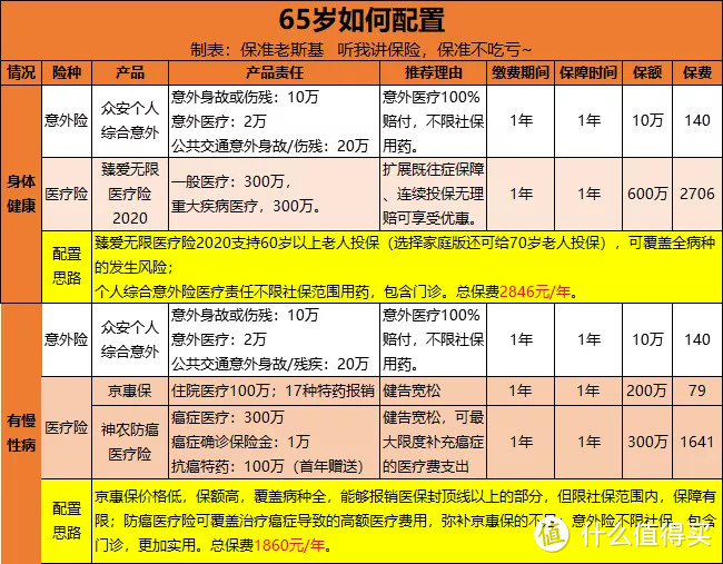 最全攻略：60~80岁老人怎么买保险？