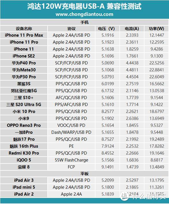 充电器上的涡轮增压是真的吗？鸿达120W 2A2C充电器深度评测