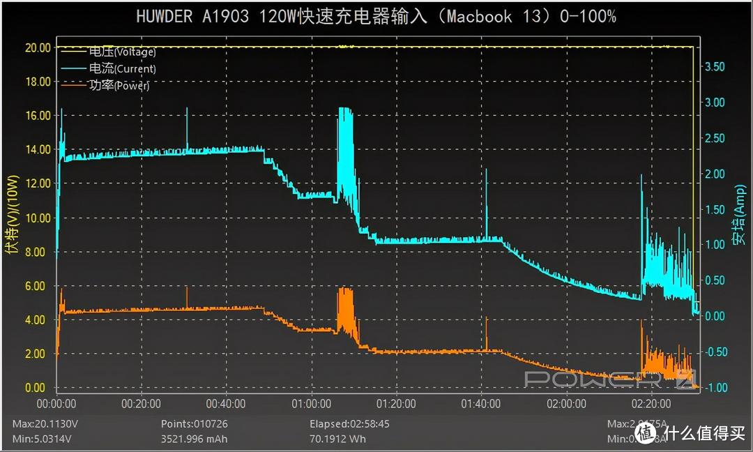 充电器上的涡轮增压是真的吗？鸿达120W 2A2C充电器深度评测