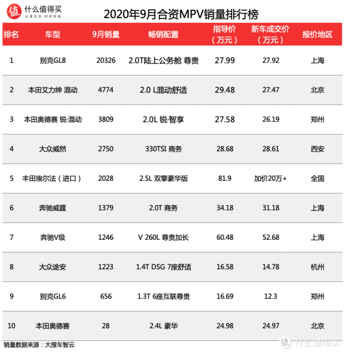 车榜单：2020年9月MPV销量排行及优惠信息，这次有你们想看的埃尔法