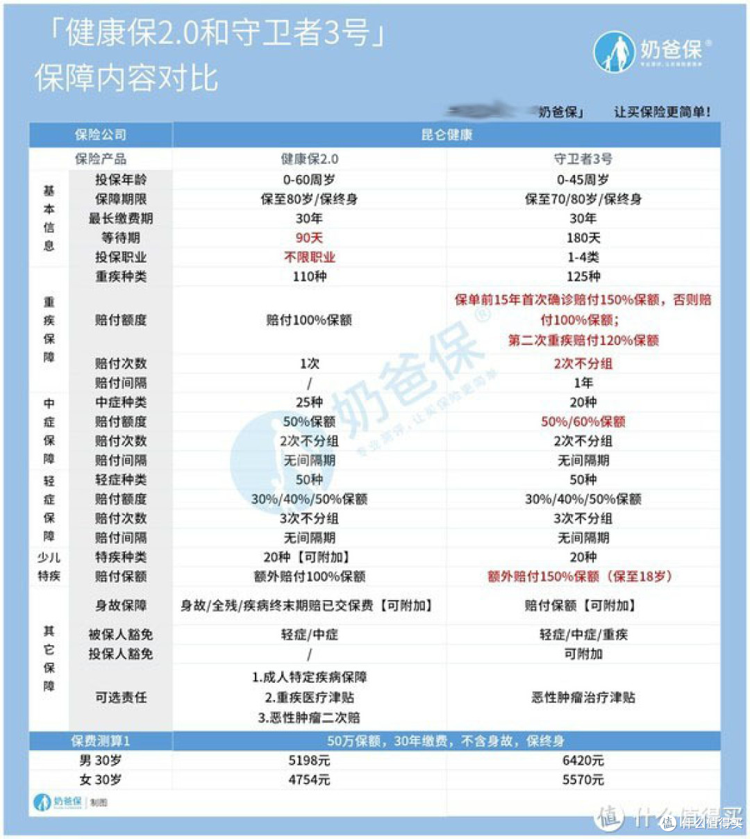昆仑健康保2.0和守卫者3号哪个好？如何选？