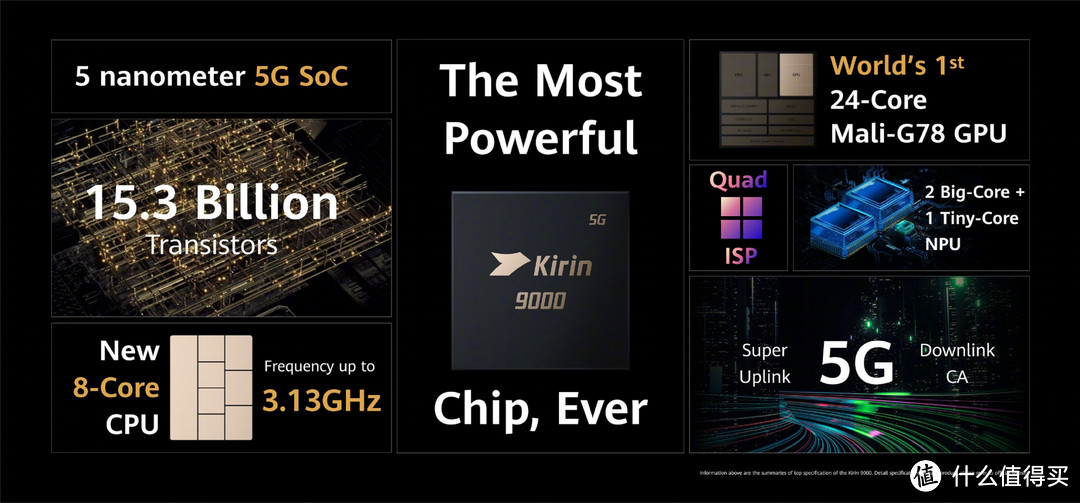 麒麟 9000 震撼发布！全球首款 5nm 5G SoC，153亿晶体管举世无双