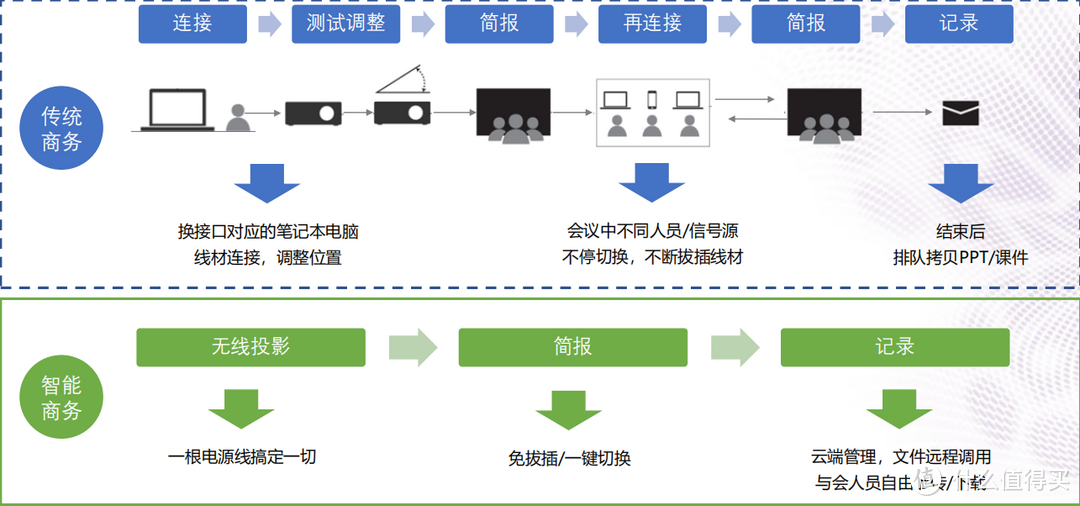 商务旗舰再进化~明基E582智能商务投影机