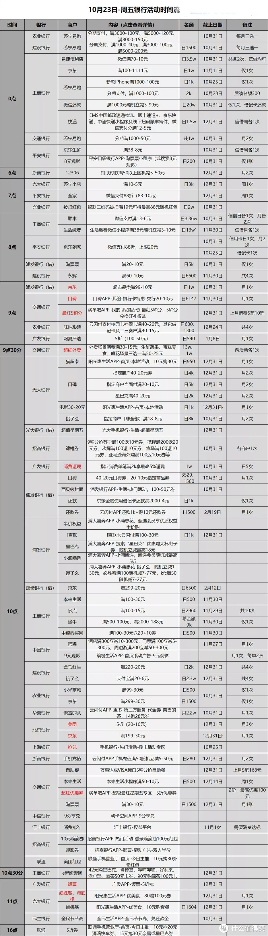 信用卡优惠活动分类汇总-2020.10.23