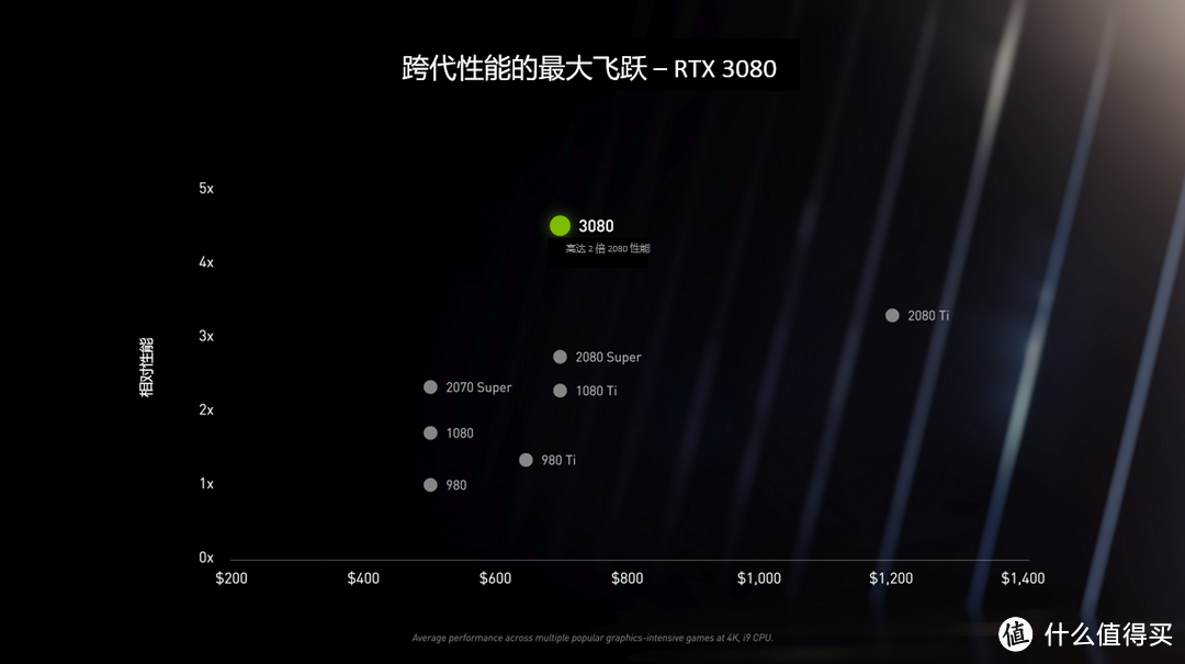 铭瑄RTX 3080 正式发布，丐帮帮主压轴登场