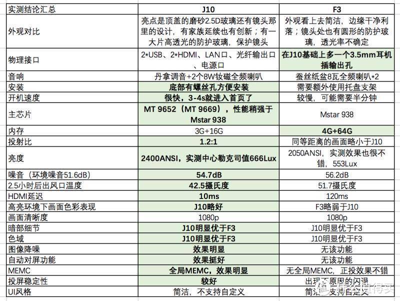 全方位实测！坚果J10 & 当贝F3，猜猜看，哪款性能更强？