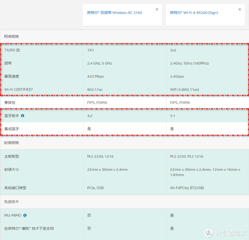 给公司行政部妹子把旧笔记本电脑换成Wi-Fi 6 AX200无线网卡，改造升级So Easy！