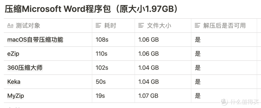 压缩速度贼快，macOS又有一款好用的解压缩软件