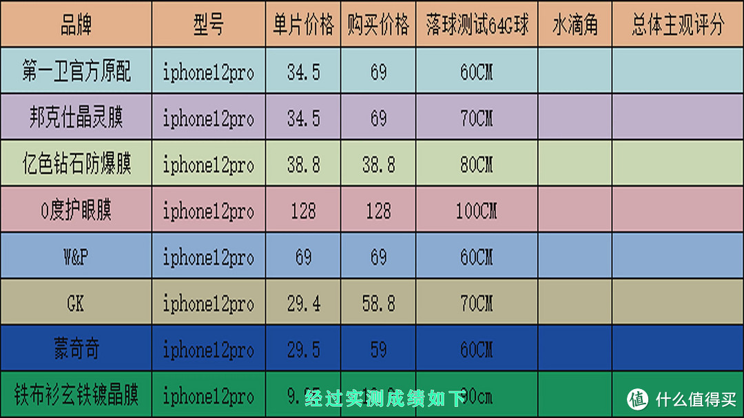 【避免采坑】iphone12手机保护膜钢化膜测试