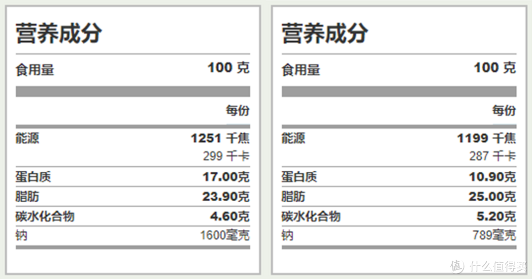 安佳与伊利切片奶酪营养成分表（fatsecret）