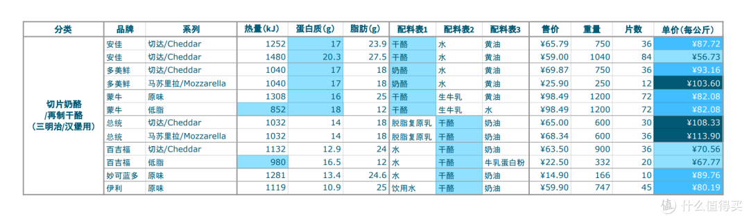 市售切片奶酪数据表