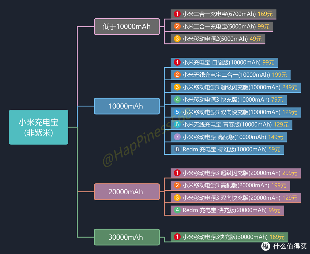 数码奶爸：2020双十一小米最详细的16款充电宝移动电源全推荐，教你如何选择[持续更新]