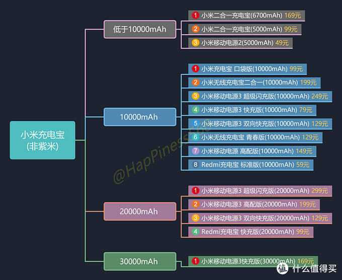 数码奶爸：2020双十一小米最详细的16款充电宝移动电源全推荐，教你如何选择[持续更新]
