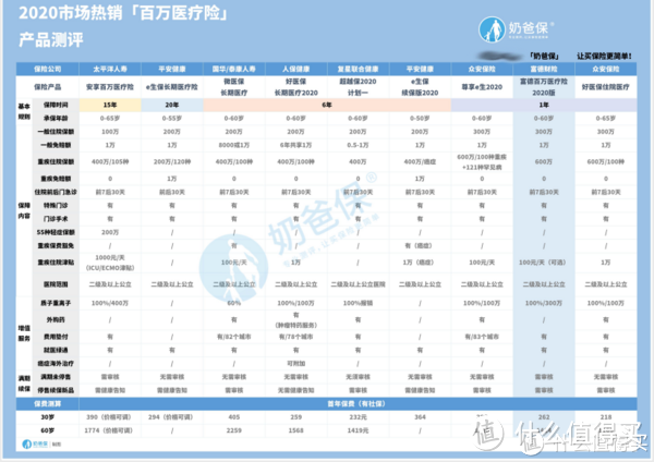 富德百万医疗险2020版保什么？值得买吗？