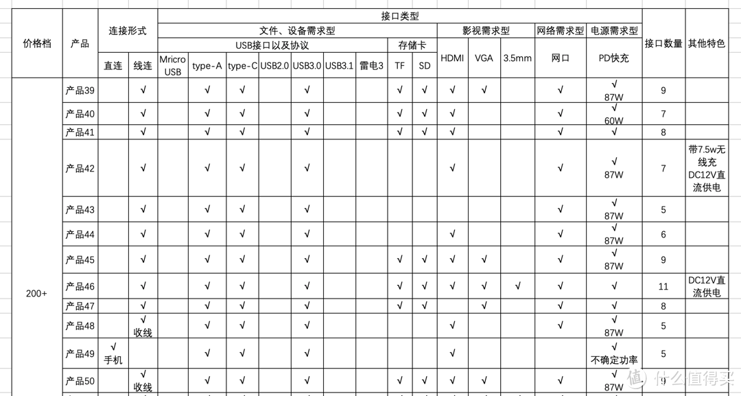 50+款绿联type-c拓展坞选择指导蓝皮书（一文掌握所有产品参数）