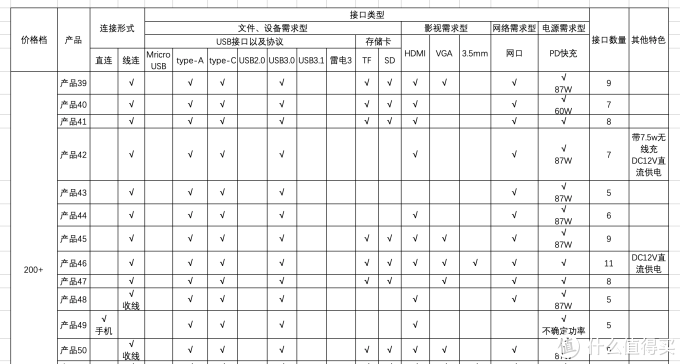 50+款绿联type-c拓展坞选择指导蓝皮书(一文掌握所有产品参数)
