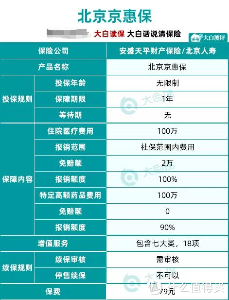 79块保200万的京惠保是真的吗?