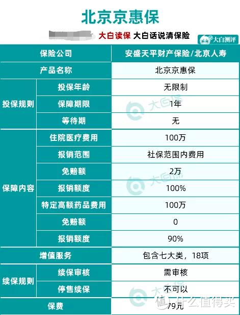 79块保200万的京惠保是真的吗？