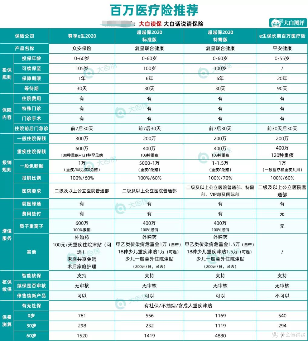 79块保200万的京惠保是真的吗?
