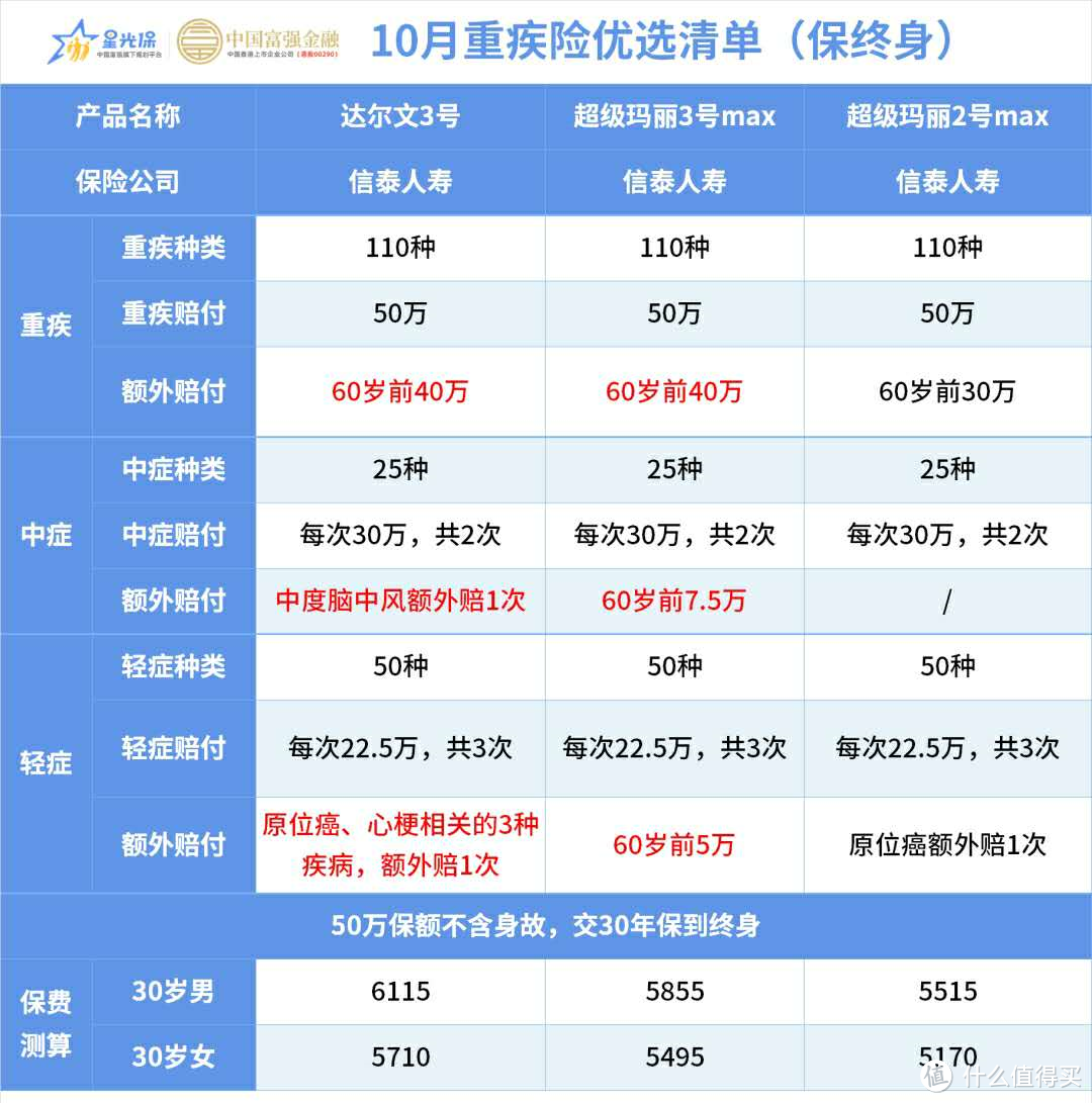 想买重疾险？这5款优质重疾险别错过