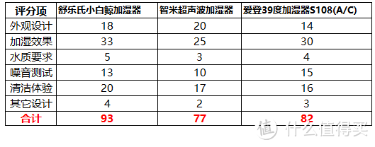 加湿器横评：舒乐氏、智米、爱登这三款超声波加湿器有啥区别，哪款更好用？