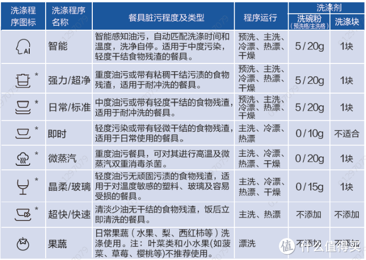 内置的8个洗碗程序